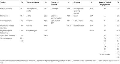 Social Network Analysis of EduTubers